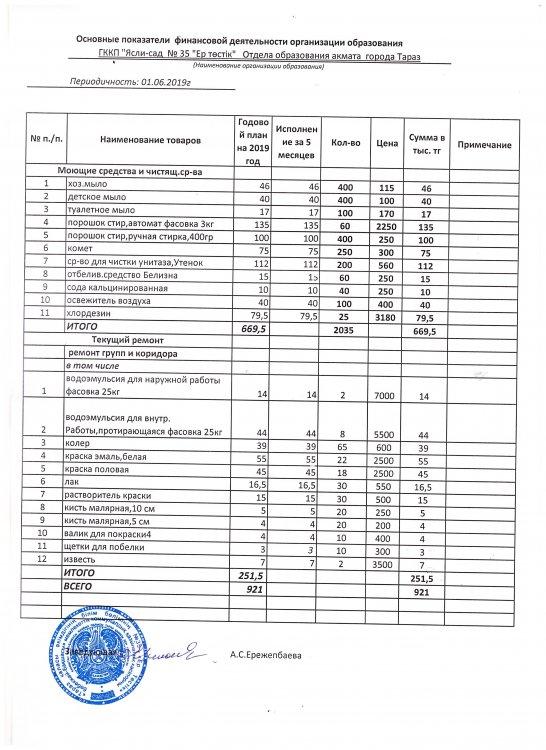 JОсновные показатели финансовой деятельности за 5 месяцев 2019г