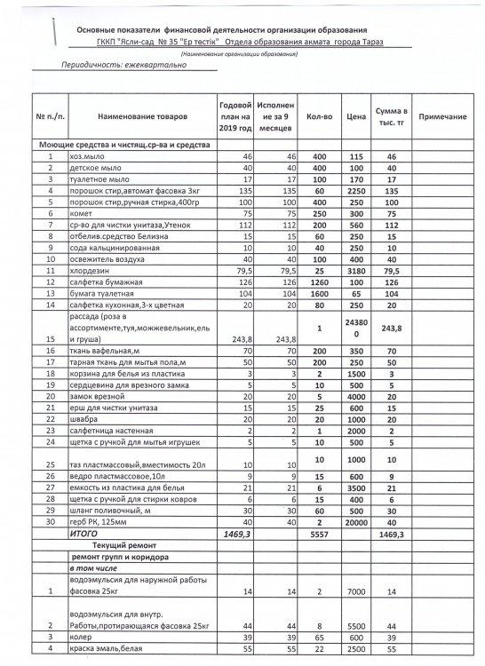 Основные показатели на 1 октября по спец.149