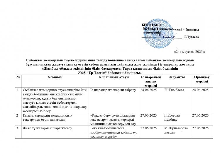 Сыбайлас жемқорлық тәуекелдеріне ішкі талдау бойынша анықталған сыбайлас жемқорлық құқық  бұзушылықтар жасауға ықпал ететін себептермен жағдайларды жою  жөніндегі іс-шаралар жоспары